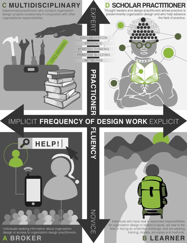 Designing OD & D learning: the&nbsp;criteria